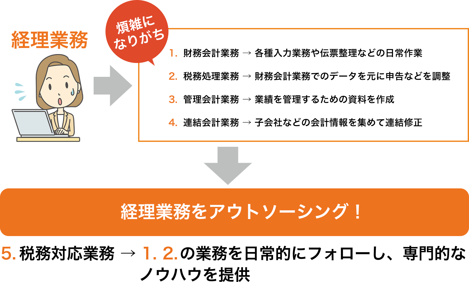 経理業務フロー図