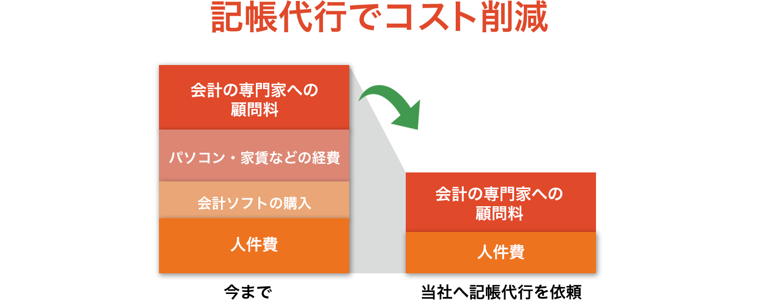 記帳代行業務フロー図