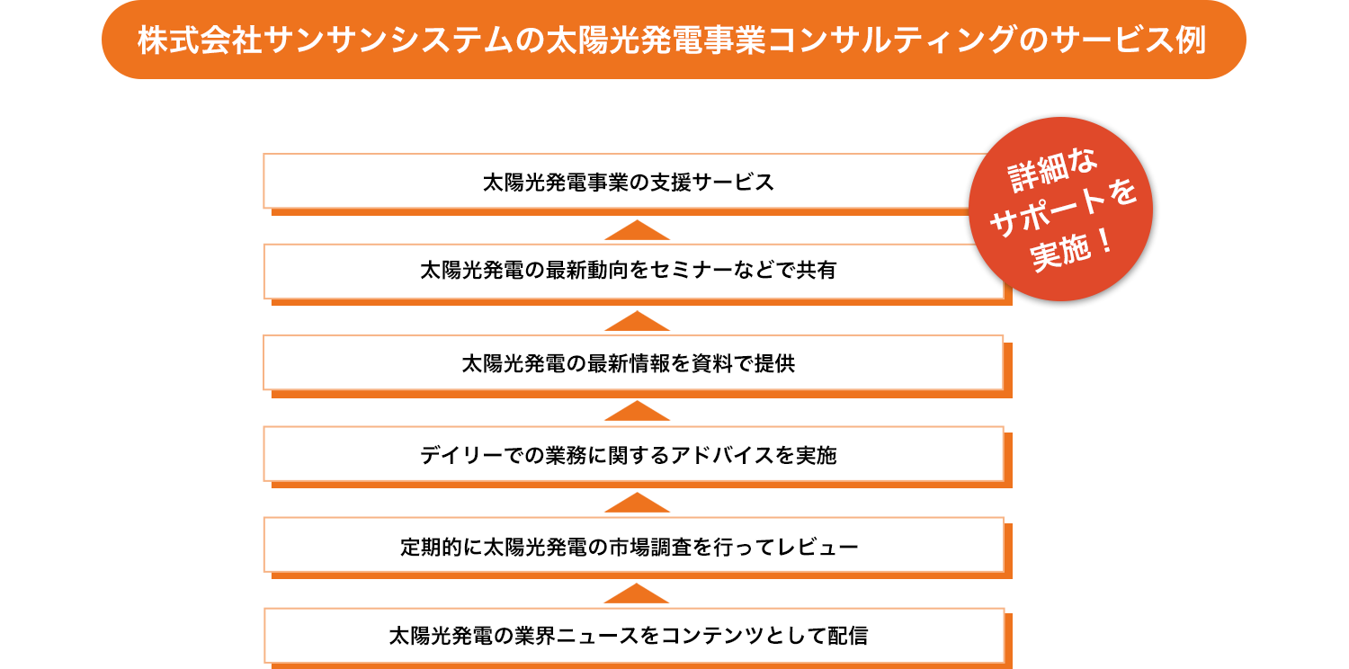 太陽光事業フロー図