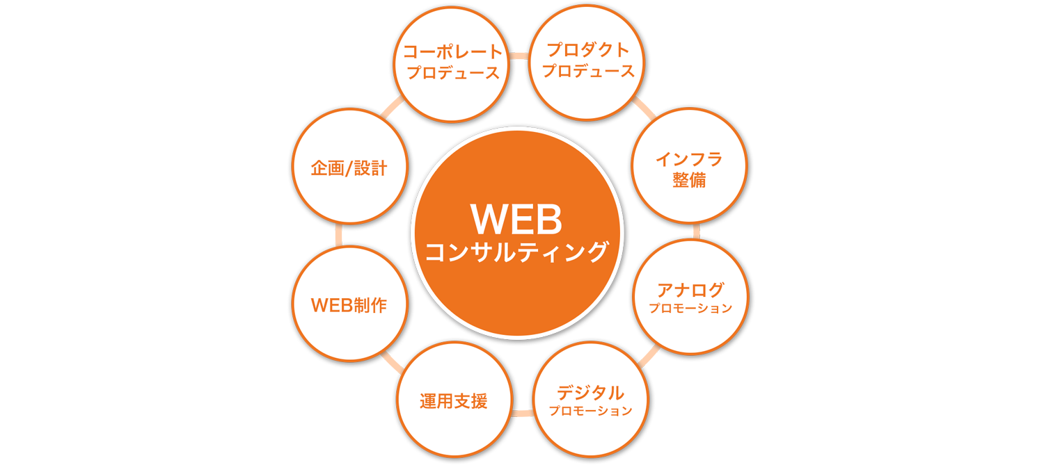 WEB制作、広告、ホームページ作成フロー図